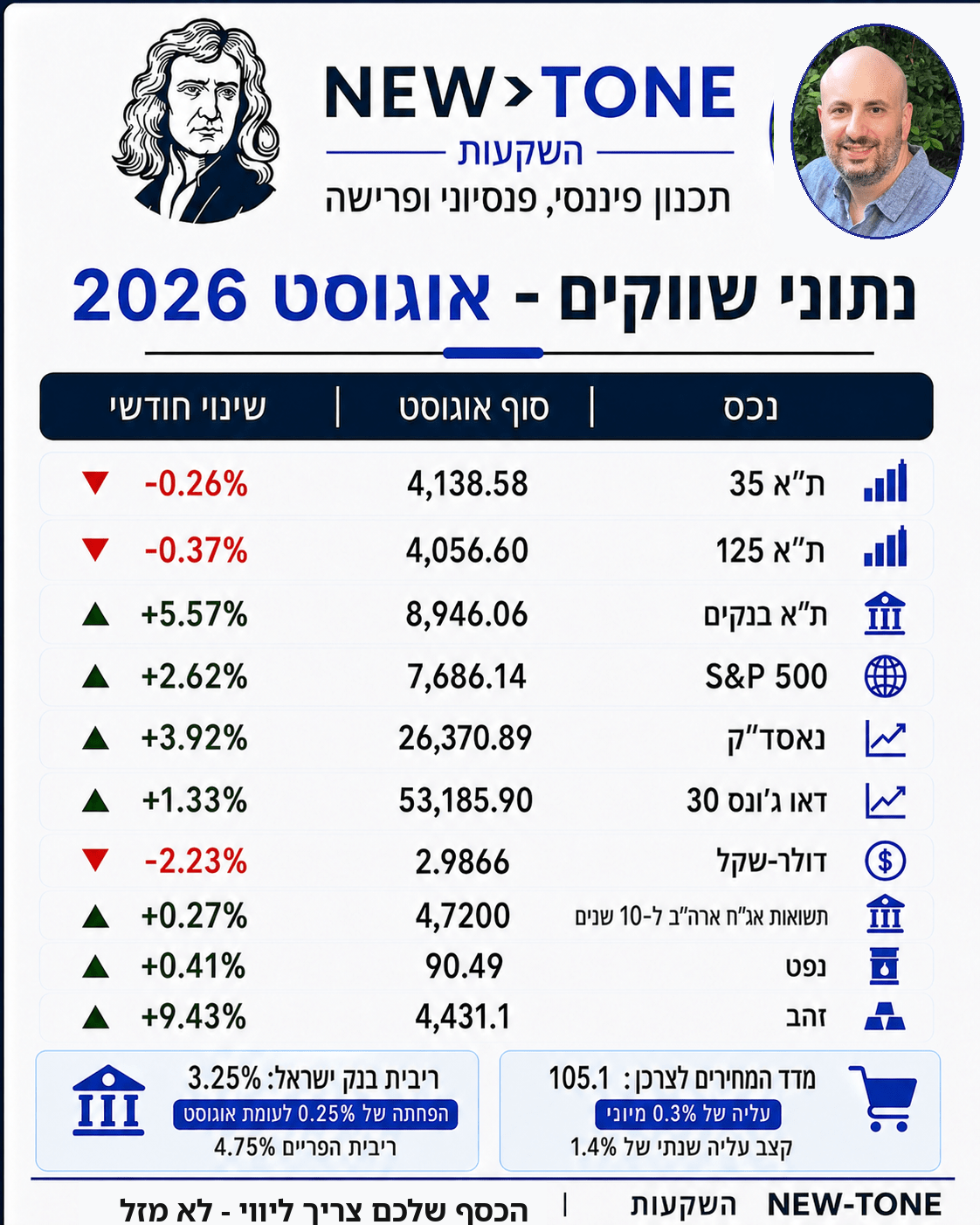 טבלת נתוני שווקים לאוגוסט 2026: ת"א 35 -0.26%, ת"א 125 -0.37%, ת"א בנקים +5.57%, S&P 500 +2.62%, נאסד"ק +3.92%, דאו ג'ונס 30 +1.33%, דולר-שקל -2.23%, נפט +0.41%, זהב +9.43%; ריבית בנק ישראל 3.25%