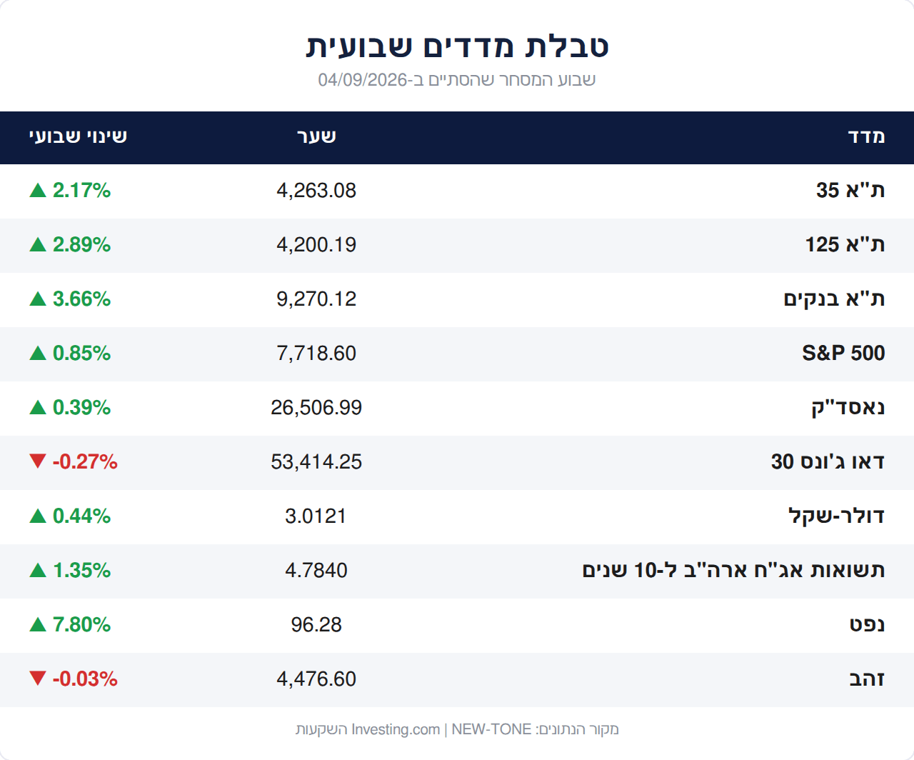 טבלת מדדים שבועית - שבוע המסחר שהסתיים ב-04.09.2026
