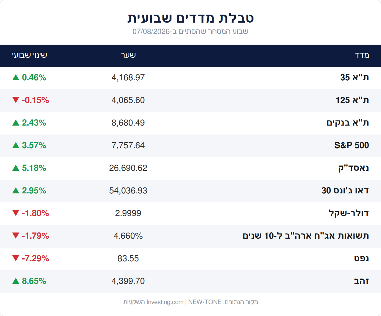 טבלת מדדים שבועית 7.8.2026