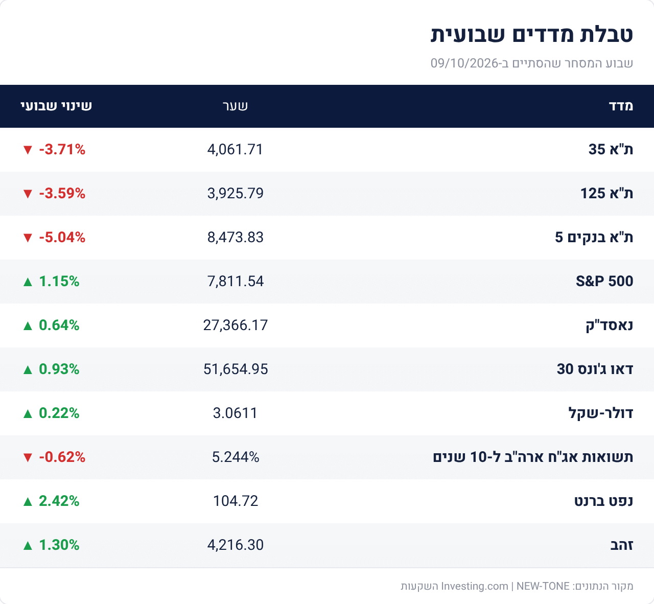 טבלת מדדים שבועית – שבוע המסחר שהסתיים ב-09/10/2026