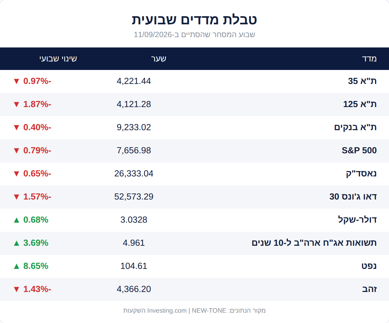 טבלת מדדים שבועית - שבוע המסחר שהסתיים ב-11.09.2026