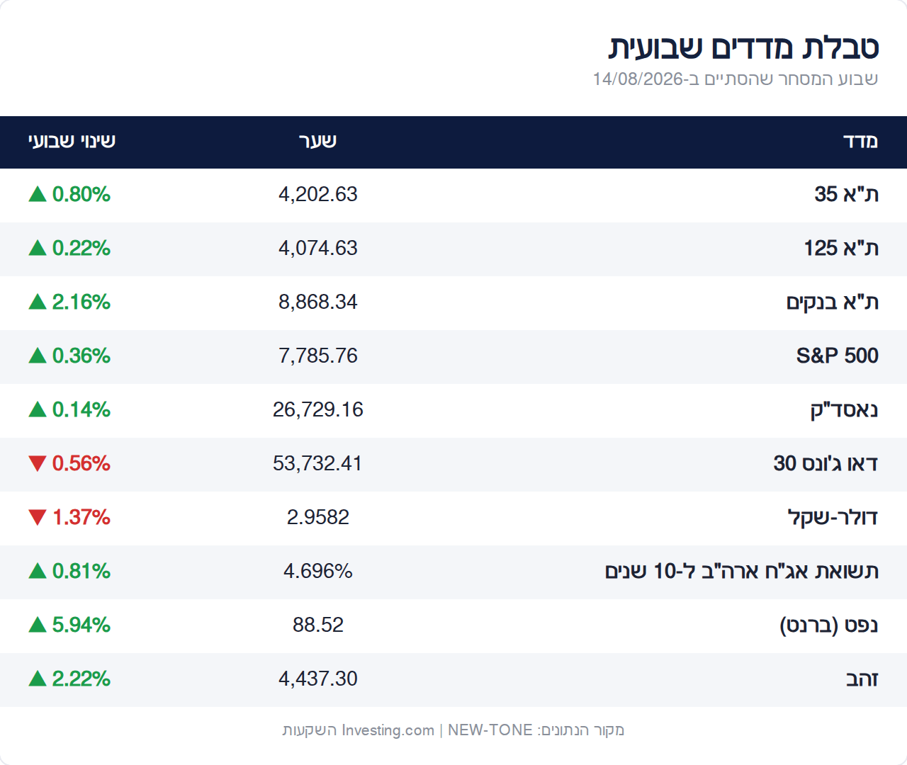 טבלת מדדים שבועית – שבוע המסחר שהסתיים ב-14/08/2026 | NEW-TONE השקעות
