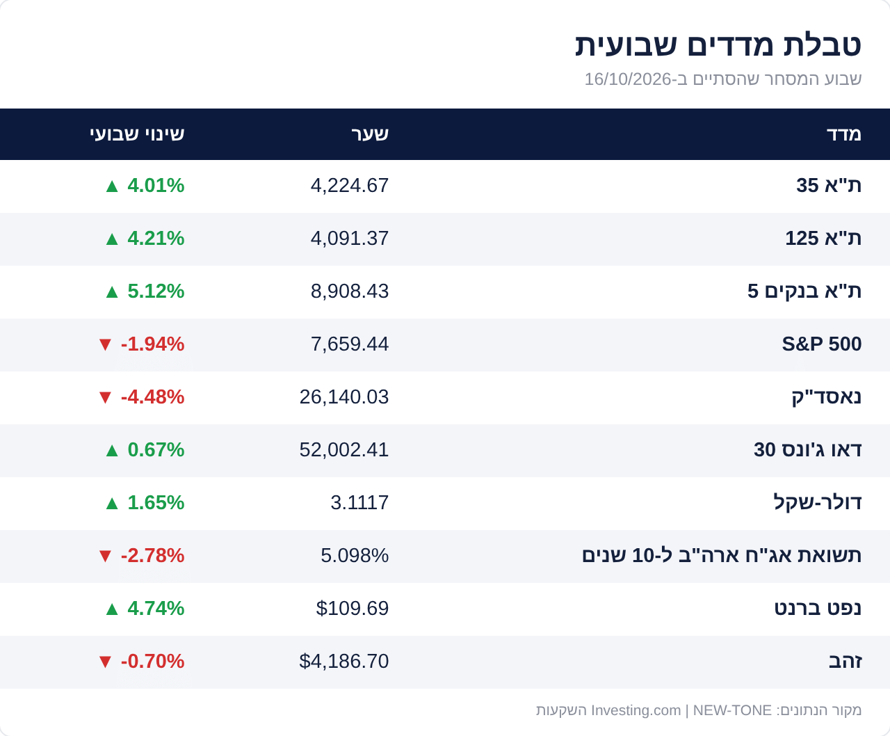 טבלת מדדים שבועית 16/10/2026