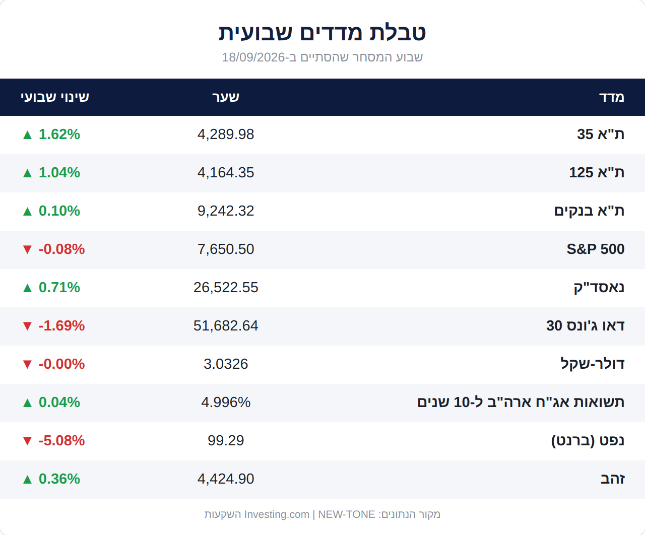 טבלת מדדים שבועית 18.9.2026