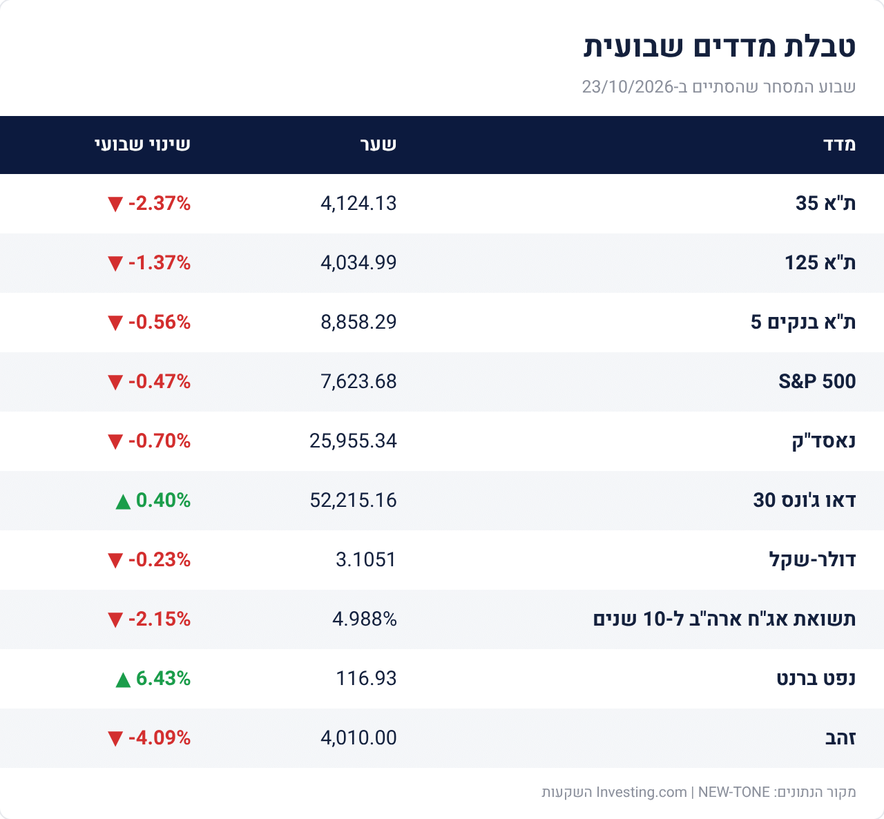 טבלת מדדים שבועית לשבוע המסחר שהסתיים ב-23/10/2026