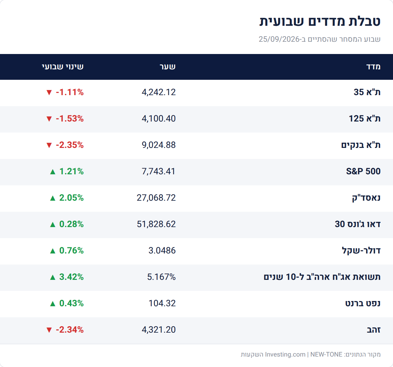 סקירה שבועית – טבלת מדדים לשבוע המסחר שהסתיים ב-25/09/2026