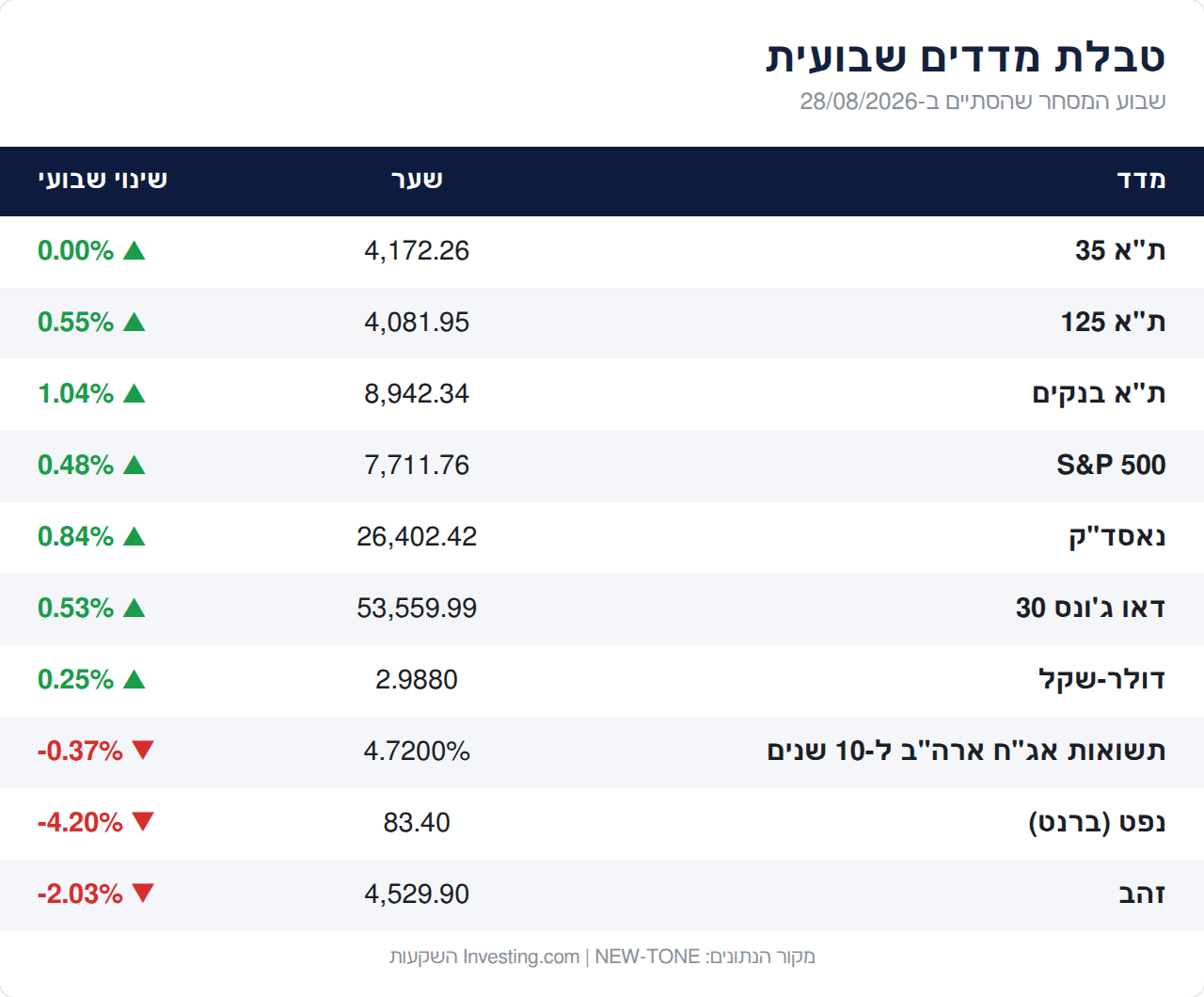 טבלת מדדים שבועית - שבוע המסחר שהסתיים ב-28.08.2026