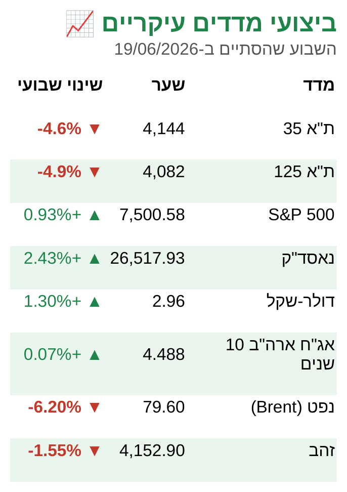 טבלת ביצועי מדדים — סקירת שוק שבועית 19/06/2026