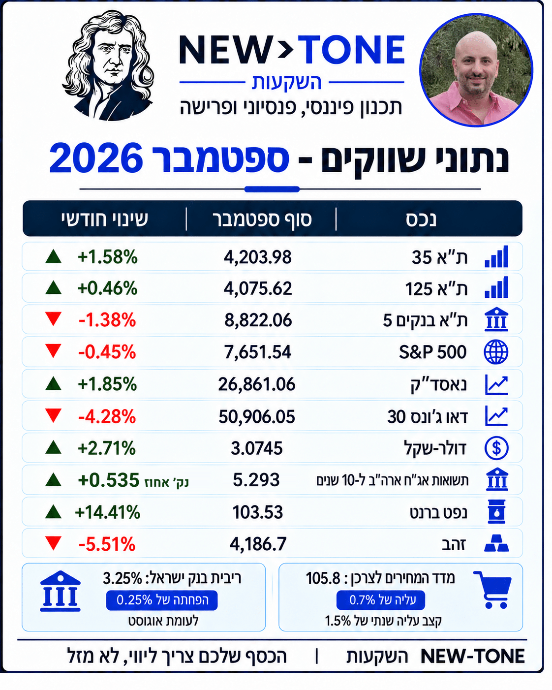 נתוני שווקים ספטמבר 2026 – ת"א 35, S&P 500, נאסד"ק, דאו ג'ונס, דולר-שקל, אג"ח ארה"ב, נפט וזהב