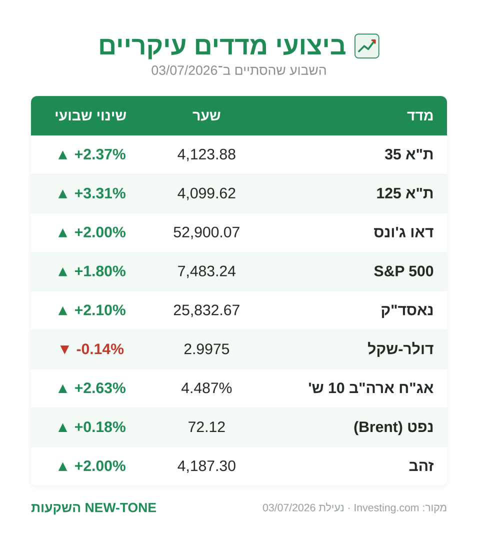 טבלת ביצועי מדדים עיקריים לשבוע שהסתיים 03.07.2026 — ת״א 35, נאסד״ק, דולר-שקל, נפט וזהב