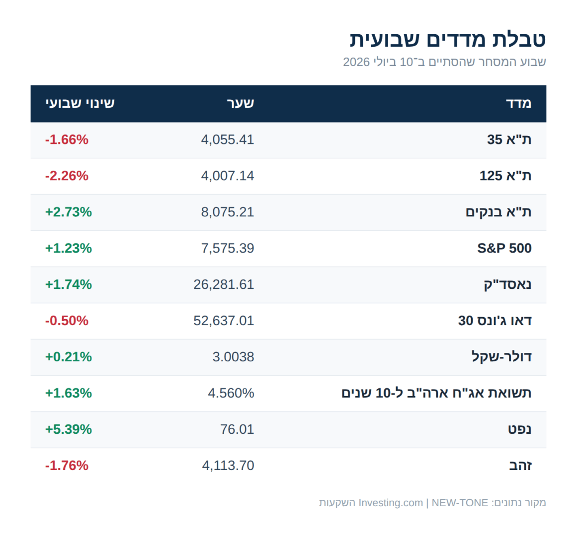 טבלת מדדים שבועית ליום 10 ביולי 2026 — ת"א 35, S&P 500, נפט וזהב