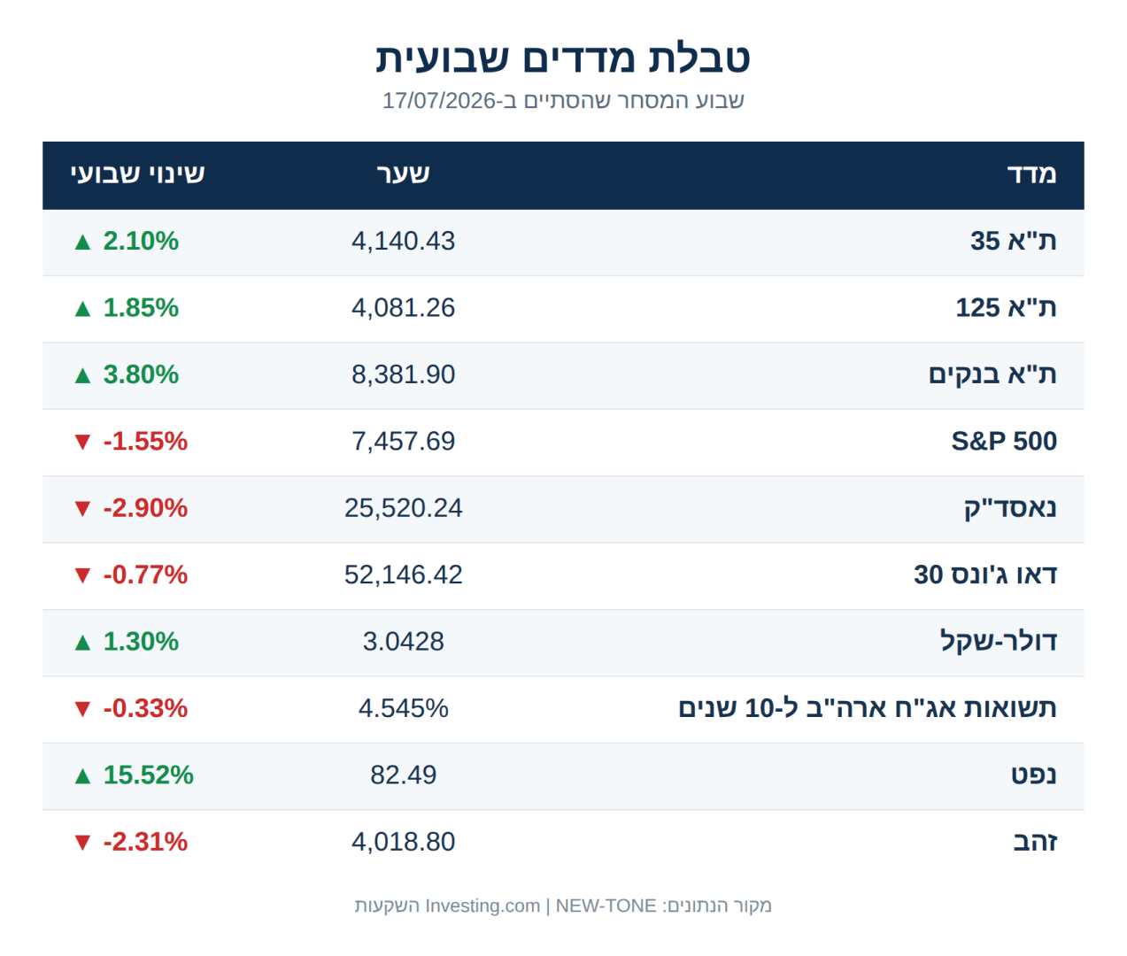 טבלת מדדים שבועית לשבוע המסחר שהסתיים ב-17 ביולי 2026