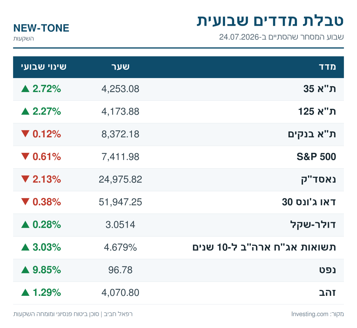 טבלת מדדים שבועית לשבוע המסחר שהסתיים ב-24 ביולי 2026