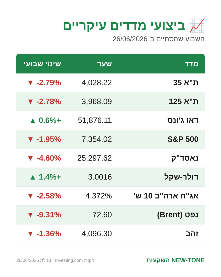 טבלת ביצועי מדדים עיקריים לשבוע שהסתיים 26.06.2026 — ת"א 35, נאסד"ק, דולר-שקל, נפט וזהב