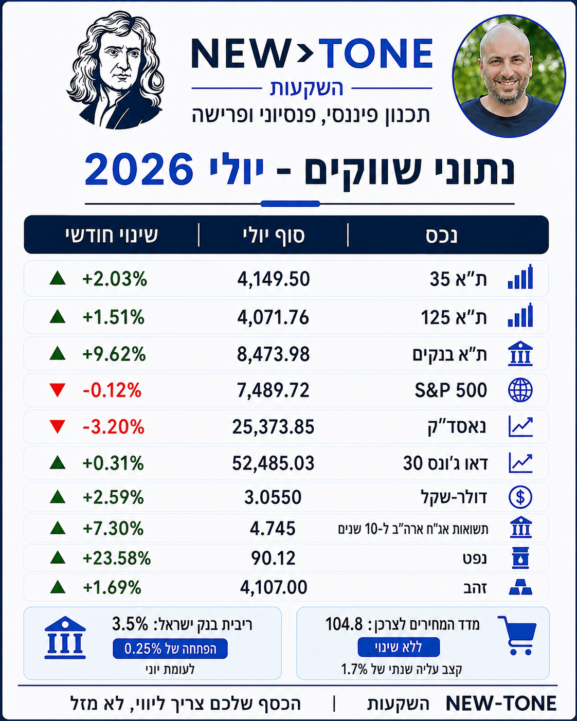 נתוני שווקים - יולי 2026 - טבלת מדדים NEW-TONE השקעות
